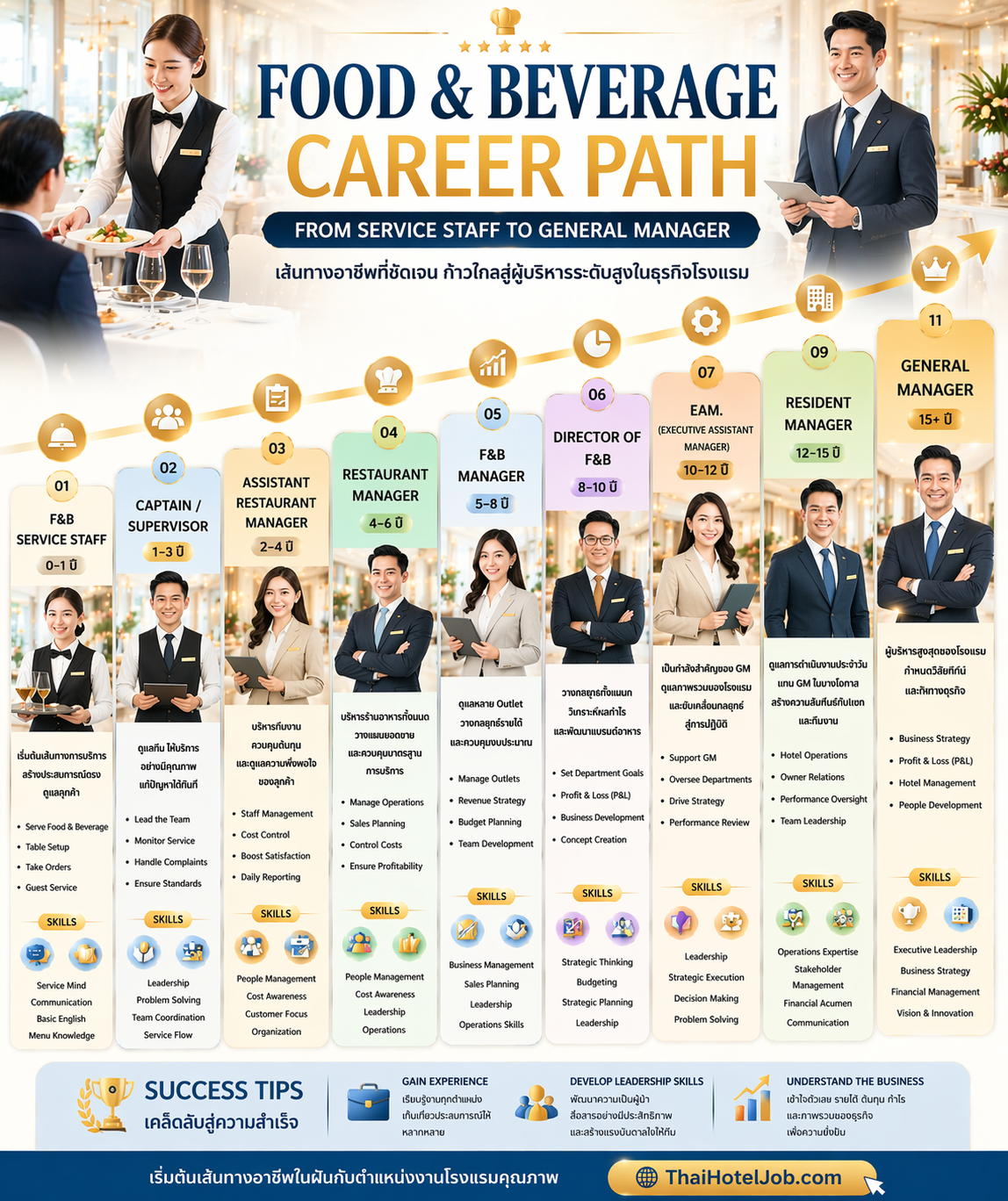 Food & Beverage Career Path: เส้นทางสู่ GM. ในธุรกิจโรงแรม