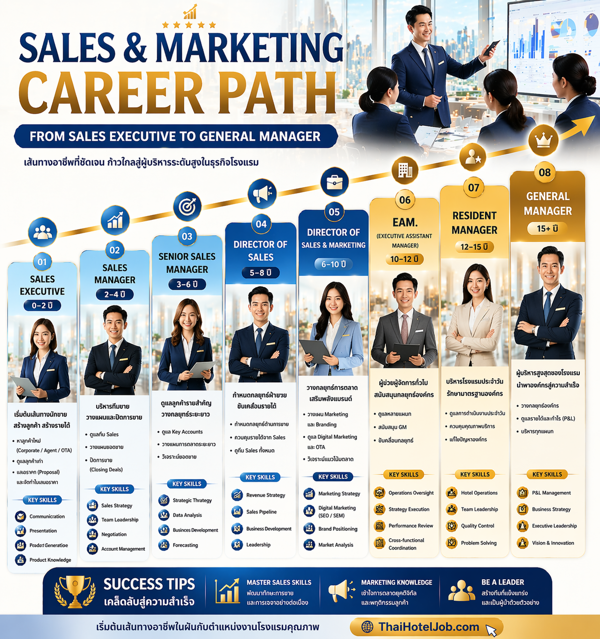 Sales & Marketing Career Path: เส้นทางสู่ GM. ในธุรกิจโรงแรม