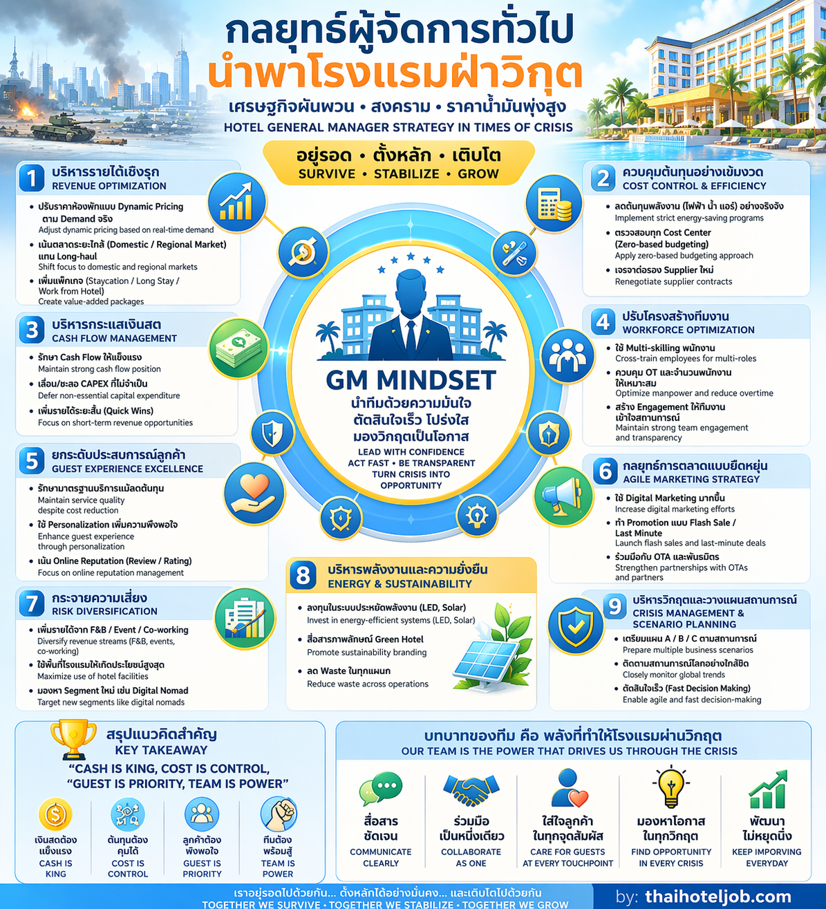 บริหารโรงแรมในภาวะวิกฤต สงคราม ราคาน้ำมันสูง เศรษฐกิจผันผวน อย่างไร?